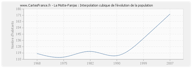 La Motte-Fanjas : Interpolation cubique de l'évolution de la population